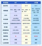 上海三公考試KET/PET/小托福選哪個？犀牛小托福培訓班哪家好？