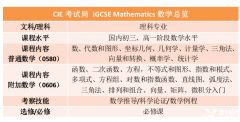 IGCSE數(shù)學0580考什么?數(shù)學詞匯表免費下載！附犀?？记皼_刺班課程