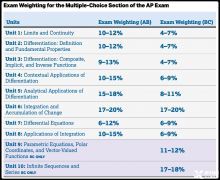 AP微積分AB和BC考察什么內(nèi)容？怎么考試？2024年AP微積分培訓(xùn)