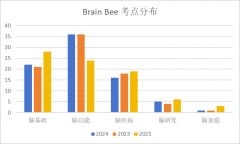 2024年Brain Bee全國活動晉級名單已公布！今年考情如何？附Brain bee全國賽考試安排及備考考試內(nèi)容！