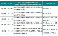 上海三公對小托福的成績要求是多少？多少分有用？