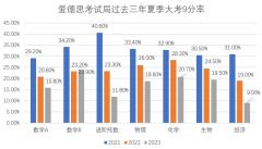 IGCSE夏季大考安排！熱門科目A*/9分率如何？附培訓(xùn)課程