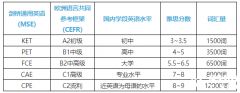 小托福VS劍橋KET、PET，哪個含金量更高？