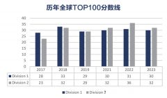 2024年物理碗競賽考多少分可以拿獎？