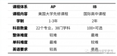 AP課程和IB課程的區(qū)別是什么？不同學(xué)生如何選擇？