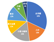 AMC對中國學生難度大嗎？考試內(nèi)容及輔導課程介紹！