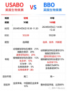 USABO和BBO的區(qū)別是什么？哪個獲獎率更高呢？