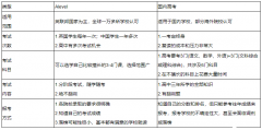 高考成績不理想，A-Level體系照樣進(jìn)名校！體制內(nèi)A-Level脫產(chǎn)課程安排！