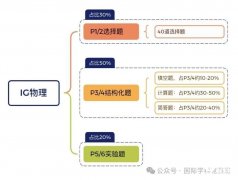 IG物理學(xué)習(xí)難點是什么？IG培訓(xùn)課程小班課推薦！