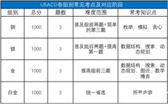 USACO競(jìng)賽達(dá)到哪個(gè)級(jí)別有用？不同級(jí)別輔導(dǎo)課程推薦！