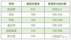 小托福考多少分有用？有針對(duì)的輔導(dǎo)課程嗎？