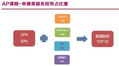 AP課程如何選課?AP課程選科方法推薦！附犀牛的AP輔導(dǎo)課程安排