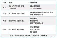 USACO計算機競賽銅升銀難度高嗎？USACO競賽銅升銀培訓班推薦！