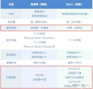 物理碗和BPHO培訓(xùn)輔導(dǎo)課程推薦，北京上海課程安排！