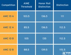 AMC10競賽獲獎分?jǐn)?shù)線分析！AMC10競賽備考兩大攻略+AMC10輔導(dǎo)培訓(xùn)