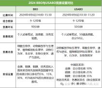 BBO/USABO備賽經驗及考前沖刺課程輔導！