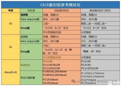 Alevel經(jīng)濟備考6個方法！附Alevel培訓(xùn)