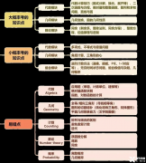 AMC10競賽考察知識點總結(jié)！AMC10培訓小班一對一