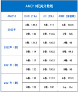 北京AMC10競賽培訓輔導課程安排，面授/網(wǎng)課均可~