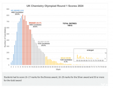 2024UKCHO化學(xué)競(jìng)賽成績(jī)數(shù)據(jù)，多少分可以拿獎(jiǎng)？附UKCHO培訓(xùn)課程