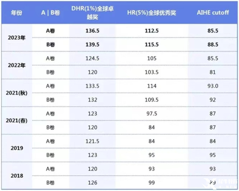 AMC12數(shù)學(xué)競(jìng)賽考多少分才能晉級(jí)AIME？方法找對(duì)了競(jìng)賽小白也能躺贏晉級(jí)AIME！