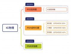 IGCSE物理易錯(cuò)題庫(kù)整理，備考資料分享！