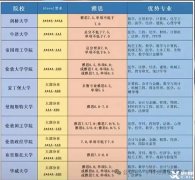 ALevel暑期預(yù)習(xí)班，線上線下同步上課！