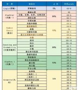 AMC8對(duì)應(yīng)國內(nèi)數(shù)學(xué)什么水平？3-8年級(jí)競(jìng)賽考試規(guī)劃是什么？