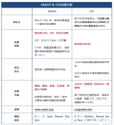 USACO和CCC計算機競賽難度對比，輔導課程安排！