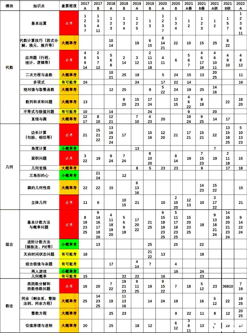 歷年AMC10數(shù)學(xué)競賽各模塊知識點考試概率