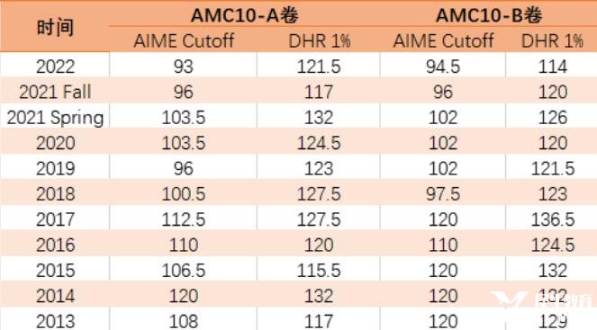 AMC10數(shù)學(xué)競(jìng)賽近十年分?jǐn)?shù)線情況