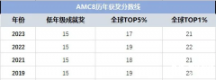 2024年AMC8數(shù)學競賽分數(shù)線！多少分才能對小升初有幫助？