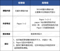 IBDP經(jīng)濟學重難點是哪些？IB經(jīng)濟SL和HL的區(qū)別？