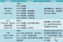 KET/PET考試含金量有多高？KET/PET考試內(nèi)容介紹！