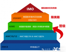 AMC10和AMC12競賽對比，兩個競賽有什么區(qū)別呢？