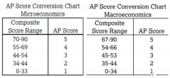 AP微觀經(jīng)濟(jì)和宏觀經(jīng)濟(jì)如何選擇？誰拿5分更容易？