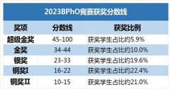 物理競賽BPHO培訓(xùn)班線下線上課程！