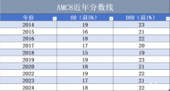 AMC8競賽拿獎需要備考多久？零基礎(chǔ)可以參加AMC8嗎？