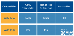 AMC10競(jìng)賽考多少分更具含金量？AMC10有哪些證書(shū)?