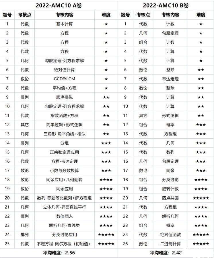 2022年AMC10  A卷與B卷考點(diǎn)范圍