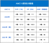 2024 AMC10數(shù)學競賽考試時間！附備考規(guī)劃及培訓課程！