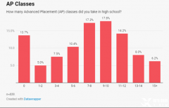 美國(guó)大學(xué)對(duì)于AP成績(jī)要求及選課建議！