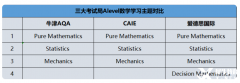 A-Level數(shù)學備考重難點！A-Level數(shù)學有哪些優(yōu)勢？