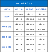 AMC10競賽獲獎要求和考綱是什么？