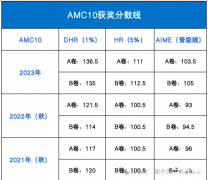 2024AMC10數(shù)學(xué)競賽報名方式！