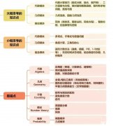 AMC10競賽每年必考哪些內(nèi)容？AMC10競賽全介紹