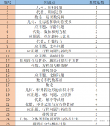 AMC8競賽考點是什么？