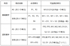 A-Level 課程分數(shù)如何換算？A-Level輔導課程！