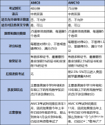 AMC8和AMC10競賽考試內(nèi)容有什么區(qū)別？犀牛培訓(xùn)輔導(dǎo)課程是怎樣？