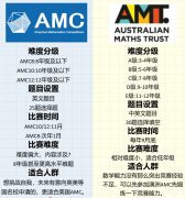 2024年澳洲AMC考試安排及得分策略！